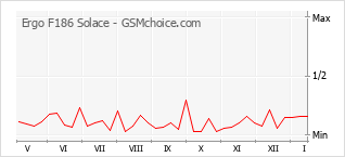 Gráfico de los cambios de popularidad Ergo F186 Solace