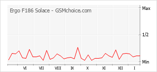 Grafico di modifiche della popolarità del telefono cellulare Ergo F186 Solace