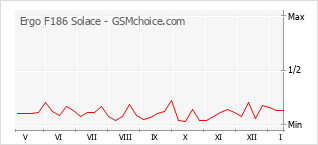 Traçar mudanças de populariedade do telemóvel Ergo F186 Solace