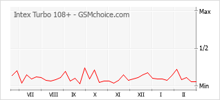 Diagramm der Poplularitätveränderungen von Intex Turbo 108+
