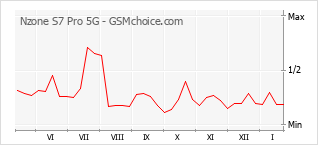 Diagramm der Poplularitätveränderungen von Nzone S7 Pro 5G