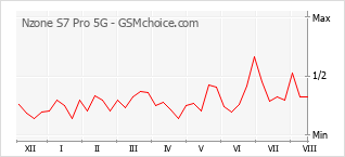 Le graphique de popularité de Nzone S7 Pro 5G