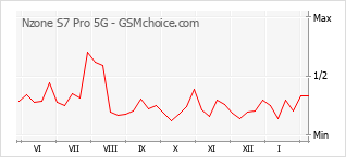 Populariteit van de telefoon: diagram Nzone S7 Pro 5G
