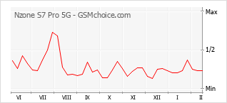 Traçar mudanças de populariedade do telemóvel Nzone S7 Pro 5G