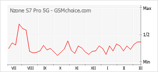 Диаграмма изменений популярности телефона Nzone S7 Pro 5G