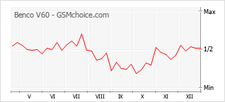 Diagramm der Poplularitätveränderungen von Benco V60