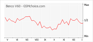 Popularity chart of Benco V60