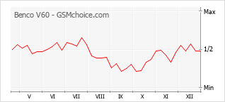 Grafico di modifiche della popolarità del telefono cellulare Benco V60