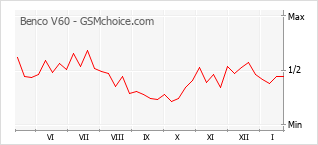Populariteit van de telefoon: diagram Benco V60