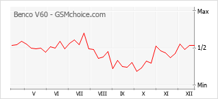 Traçar mudanças de populariedade do telemóvel Benco V60