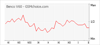 Диаграмма изменений популярности телефона Benco V60