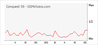 Gráfico de los cambios de popularidad Conquest S9
