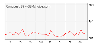Le graphique de popularité de Conquest S9