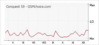 Grafico di modifiche della popolarità del telefono cellulare Conquest S9