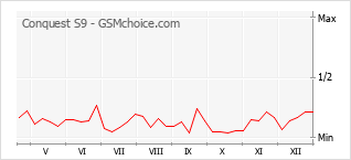 Populariteit van de telefoon: diagram Conquest S9