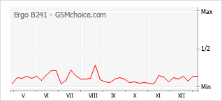 Diagramm der Poplularitätveränderungen von Ergo B241
