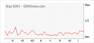 Gráfico de los cambios de popularidad Ergo B241