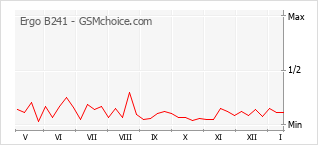 Le graphique de popularité de Ergo B241