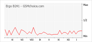 Populariteit van de telefoon: diagram Ergo B241