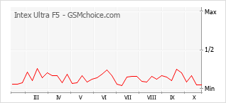 Popularity chart of Intex Ultra F5