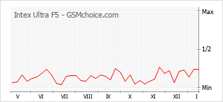 Le graphique de popularité de Intex Ultra F5