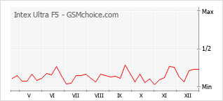 Populariteit van de telefoon: diagram Intex Ultra F5