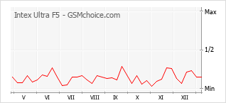Traçar mudanças de populariedade do telemóvel Intex Ultra F5