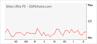 Диаграмма изменений популярности телефона Intex Ultra F5
