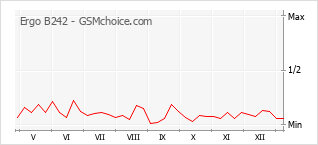 Gráfico de los cambios de popularidad Ergo B242