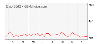 Le graphique de popularité de Ergo B242