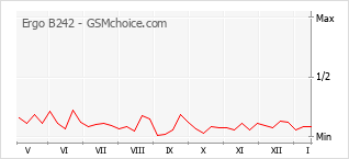 Populariteit van de telefoon: diagram Ergo B242