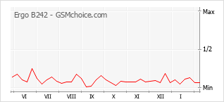 Traçar mudanças de populariedade do telemóvel Ergo B242
