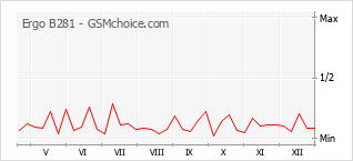 Diagramm der Poplularitätveränderungen von Ergo B281