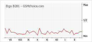 Popularity chart of Ergo B281