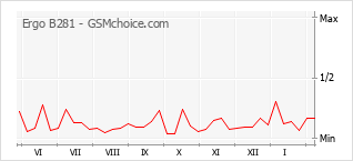 Gráfico de los cambios de popularidad Ergo B281