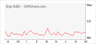 Le graphique de popularité de Ergo B281