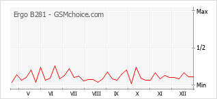 Grafico di modifiche della popolarità del telefono cellulare Ergo B281