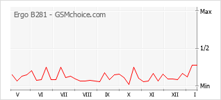 Populariteit van de telefoon: diagram Ergo B281
