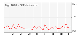 Traçar mudanças de populariedade do telemóvel Ergo B281