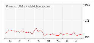 Popularity chart of Phoenix DA15