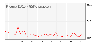 Le graphique de popularité de Phoenix DA15