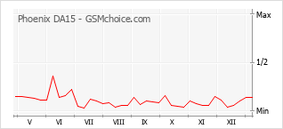Grafico di modifiche della popolarità del telefono cellulare Phoenix DA15