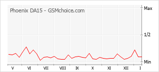 Populariteit van de telefoon: diagram Phoenix DA15