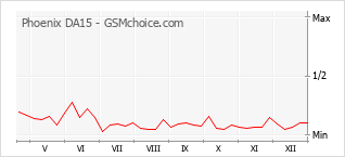 Диаграмма изменений популярности телефона Phoenix DA15