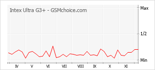 Popularity chart of Intex Ultra G3+