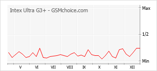 Gráfico de los cambios de popularidad Intex Ultra G3+