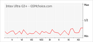 Populariteit van de telefoon: diagram Intex Ultra G3+