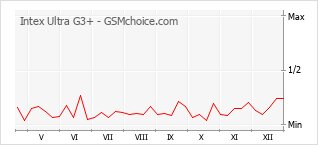 Traçar mudanças de populariedade do telemóvel Intex Ultra G3+