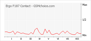 Grafico di modifiche della popolarità del telefono cellulare Ergo F187 Contact