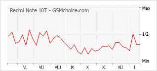 Le graphique de popularité de Redmi Note 10T